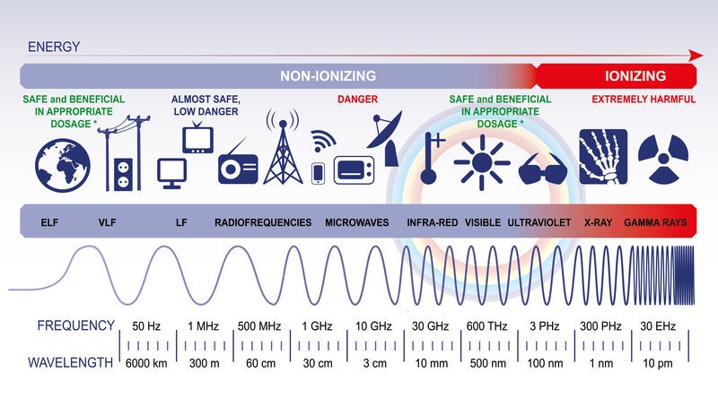 The electromagnetic spectrum