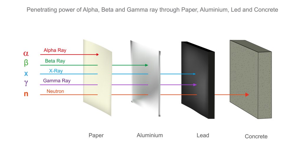 Understanding Gamma and Alpha Radiation - Lancs Industries